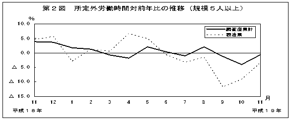 第2図　所定外労働時間対前年比の推移(規模5人以上)