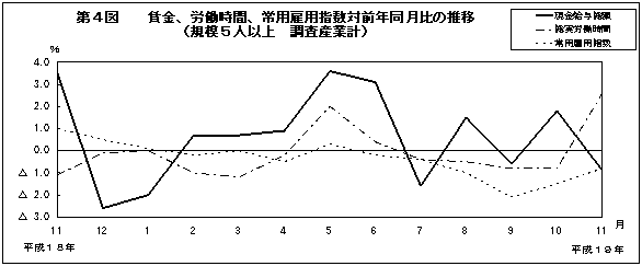 第4図　賃金、労働時間、常用雇用指数対前年同月比の推移(規模5人以上　調査産業計)