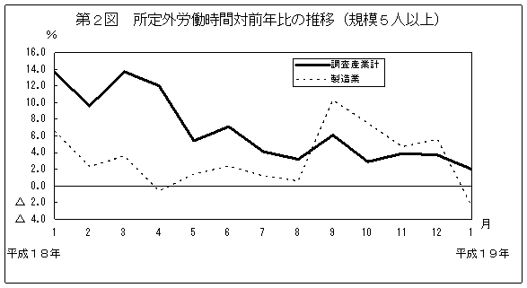 第2図　所定外労働時間対前年比の推移(規模5人以上)