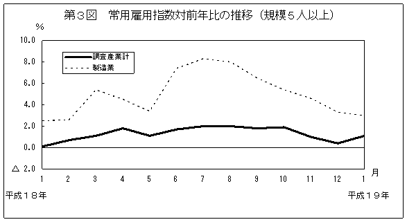 第3図　常用雇用指数対前年比の推移(規模5人以上)