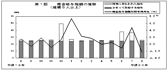 第1図　現金給与総額の推移(規模5人以上)