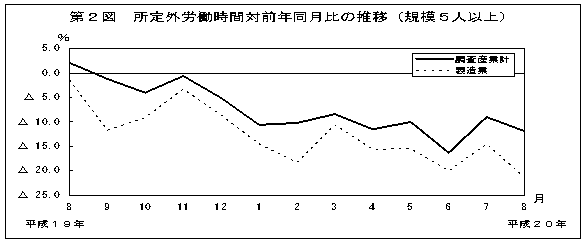 第2図　所定外労働時間対前年比の推移(規模5人以上)