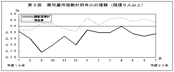 第3図　常用雇用指数対前年比の推移(規模5人以上)