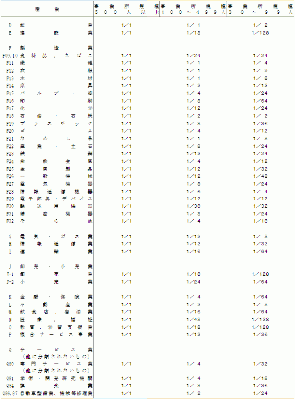 毎月勤労統計調査地方調査、産業及び規模別事業所抽出率表