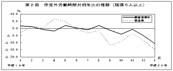 第2図　所定外労働時間対前年比の推移(規模5人以上)