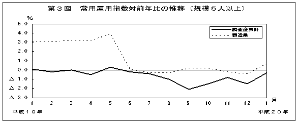 第3図　常用雇用指数対前年比の推移(規模5人以上)