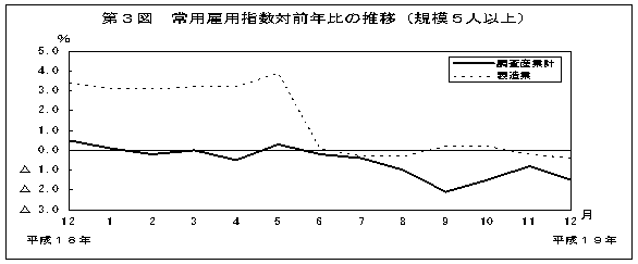 第3図　常用雇用指数対前年比の推移(規模5人以上)