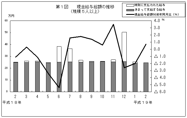 第1図　現金給与総額の推移(規模5人以上)