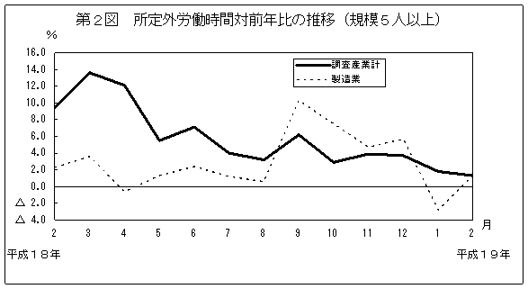 第2図　所定外労働時間対前年比の推移(規模5人以上)