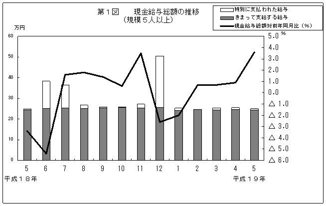 第1図　現金給与総額の推移(規模5人以上)