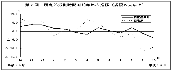 第2図　所定外労働時間対前年比の推移(規模5人以上)