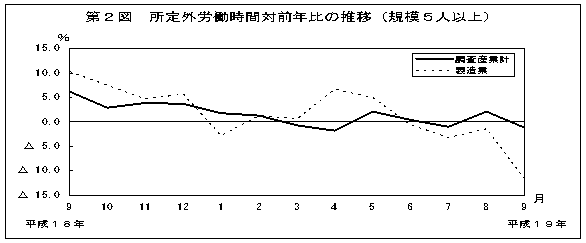 第2図　所定外労働時間対前年比の推移(規模5人以上)