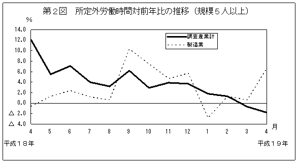 第2図　所定外労働時間対前年比の推移(規模5人以上)