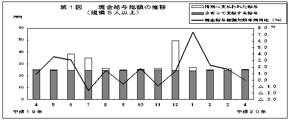 第1図　現金給与総額の推移(規模5人以上)