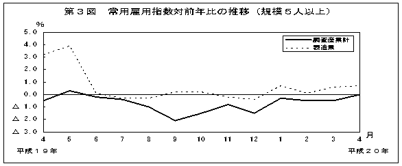 第3図　常用雇用指数対前年比の推移(規模5人以上)