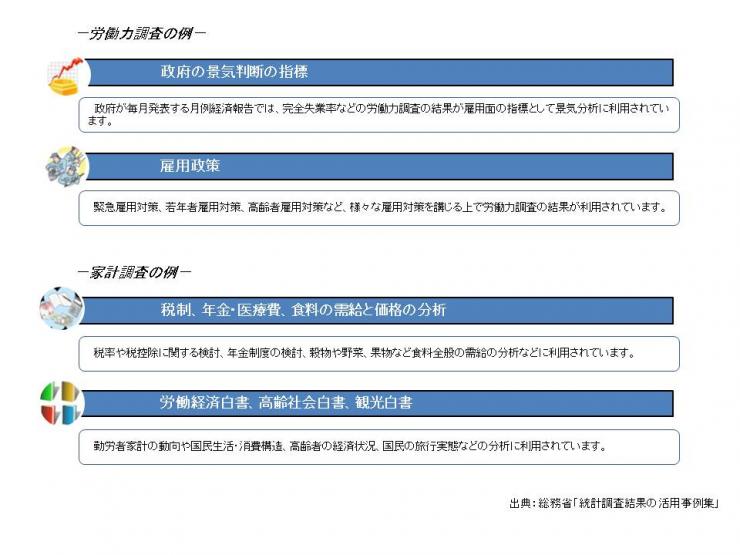 労働力調査、家計調査結果の活用事例