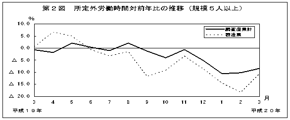 第2図　所定外労働時間対前年比の推移(規模5人以上)