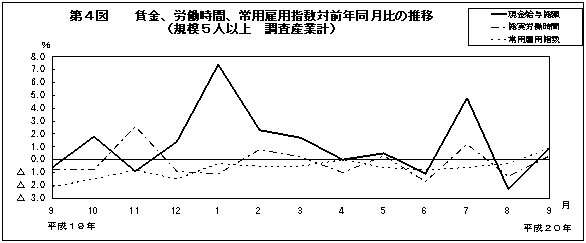 第4図　賃金、労働時間、常用雇用指数対前年同月比の推移(規模5人以上　調査産業計)