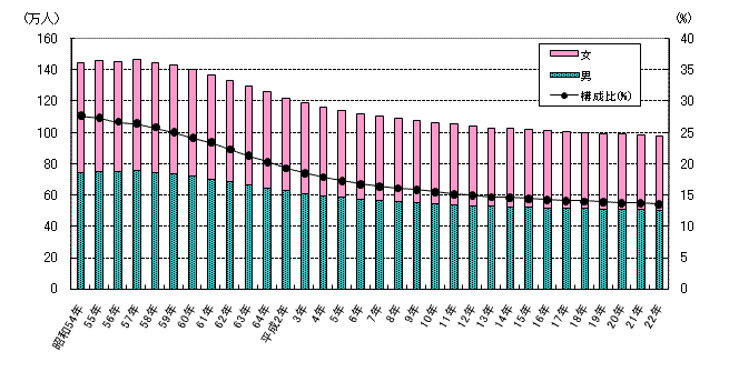 年少人口構成比