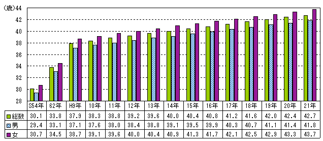 男女別平均年齢の推移の図
