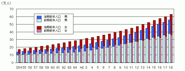 前期老年人口と後期老年人口の推移の図