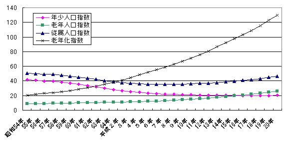 年齢構造指数の推移の図