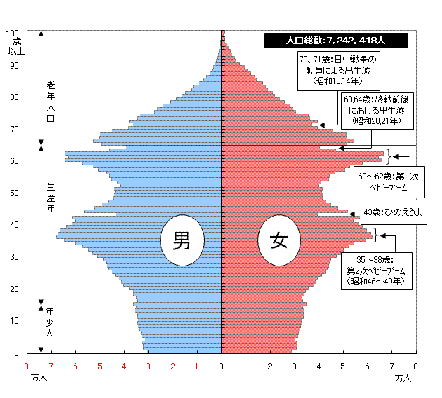 平成22年人口ピラミッド