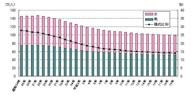 年少人口及び構成比の推移の図