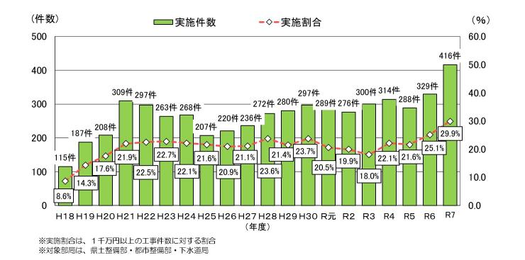 実施件数と実施割合