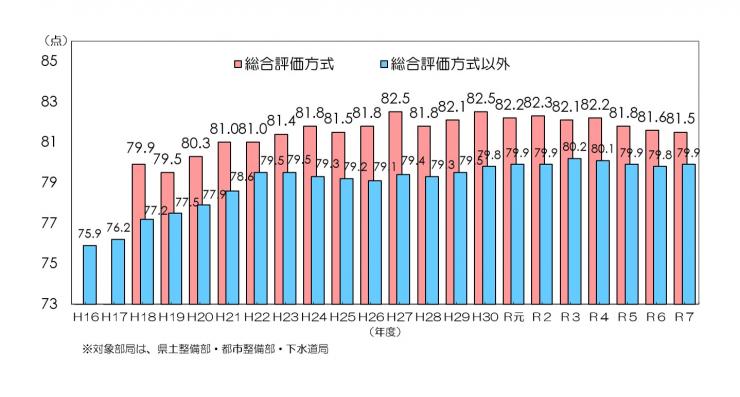 工事成績