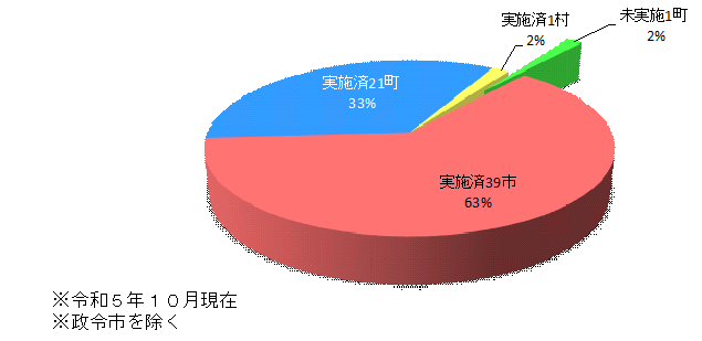 市町村支援（R5.10）