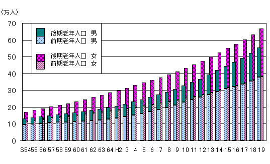 前期老年人口と後期老年人口の推移の図