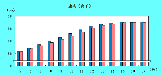 女子座高の推移