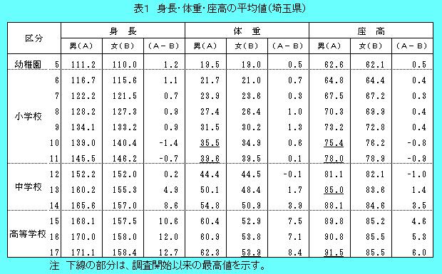 身長・体重・座高の埼玉県平均値