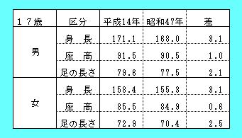 身長から座高を引いた足の長さ