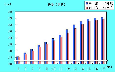 男子身長の推移