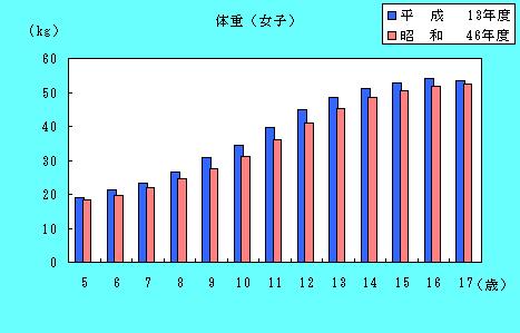 女子体重の推移