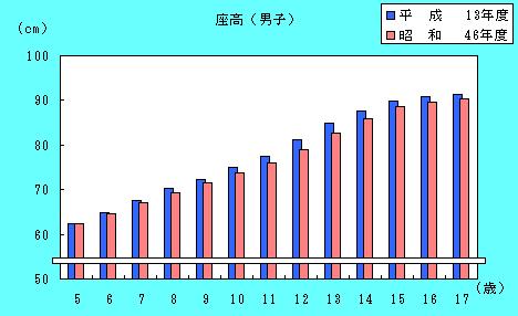 男子座高の推移