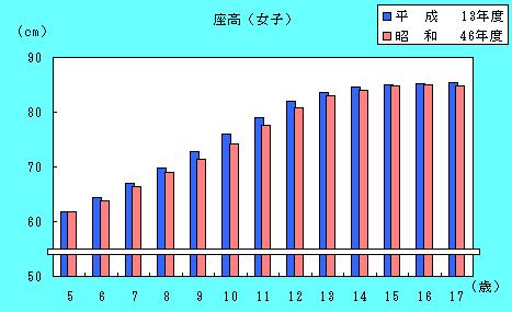 女子座高の推移