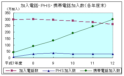 加入電話・PHS・携帯電話加入数のグラフ