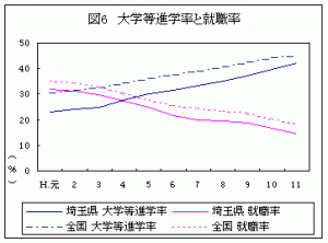 図6　大学等進学率と就職率