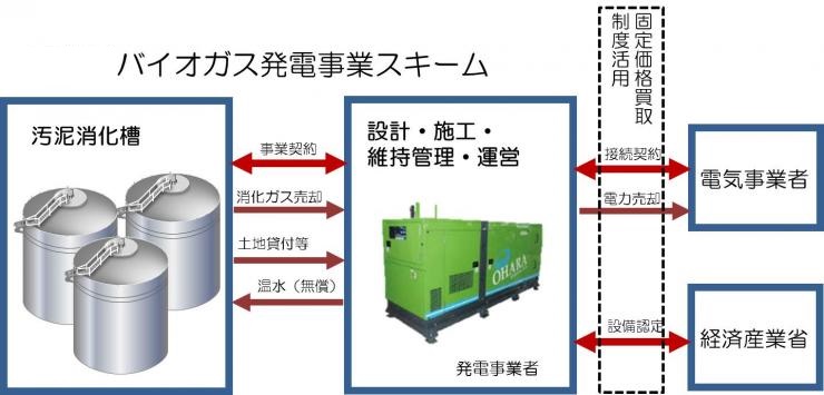 ガス発電スキーム図