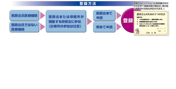 登録方法