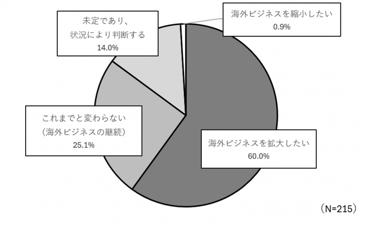 円グラフ