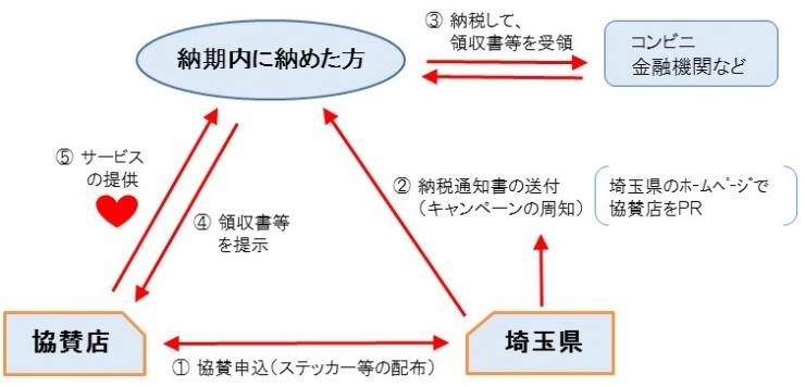 キャンペーンの仕組みの画像