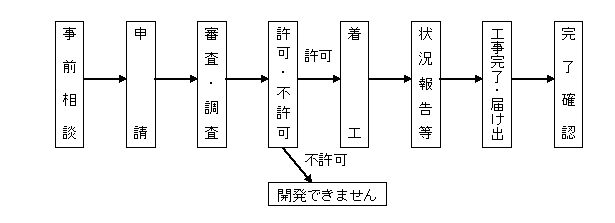 申請から完了までの流れ